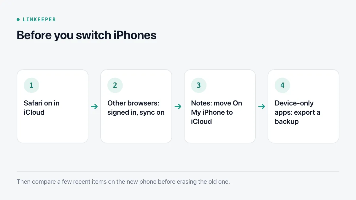 Diagram of four steps: check Safari is on in iCloud, check other browsers' sync, move On My iPhone notes to iCloud, export app data that stays on the device