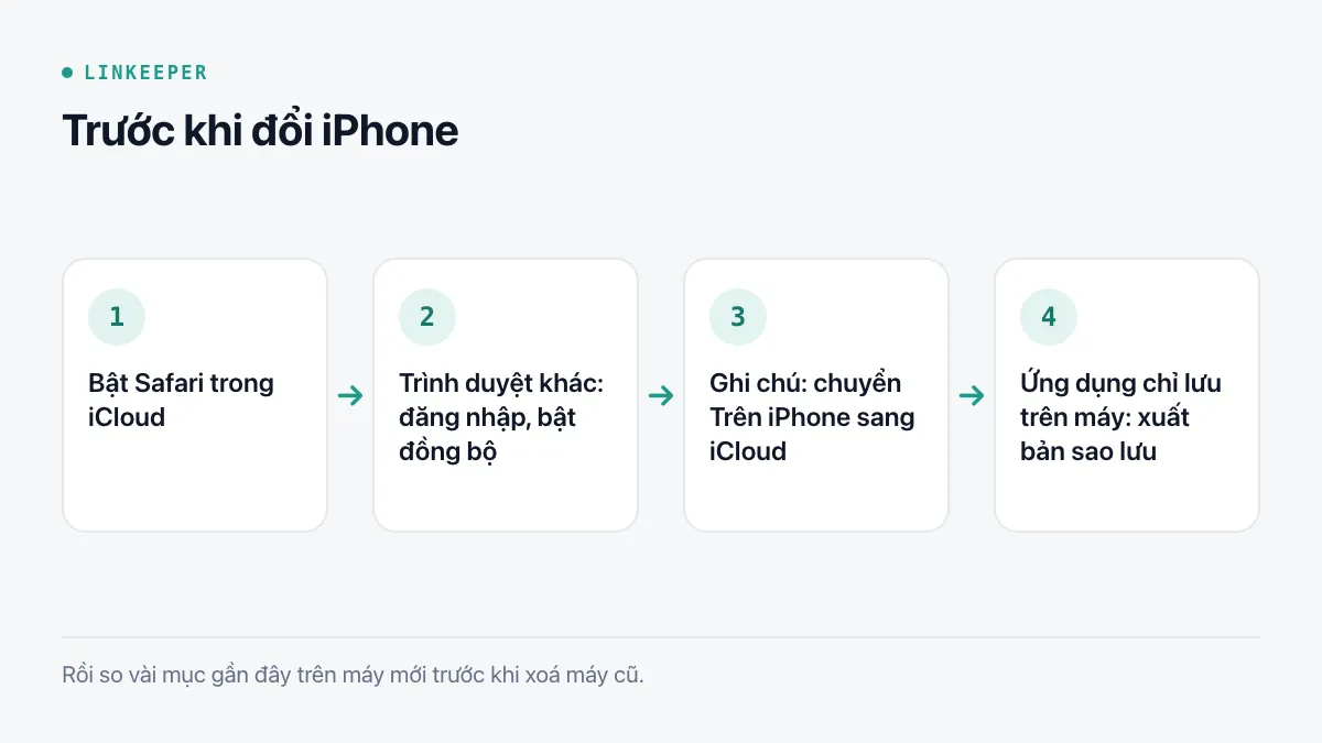 Sơ đồ bốn bước: kiểm tra Safari đang bật trong iCloud, kiểm tra đồng bộ của trình duyệt khác, chuyển ghi chú Trên iPhone sang iCloud, xuất dữ liệu của ứng dụng chỉ lưu trên máy