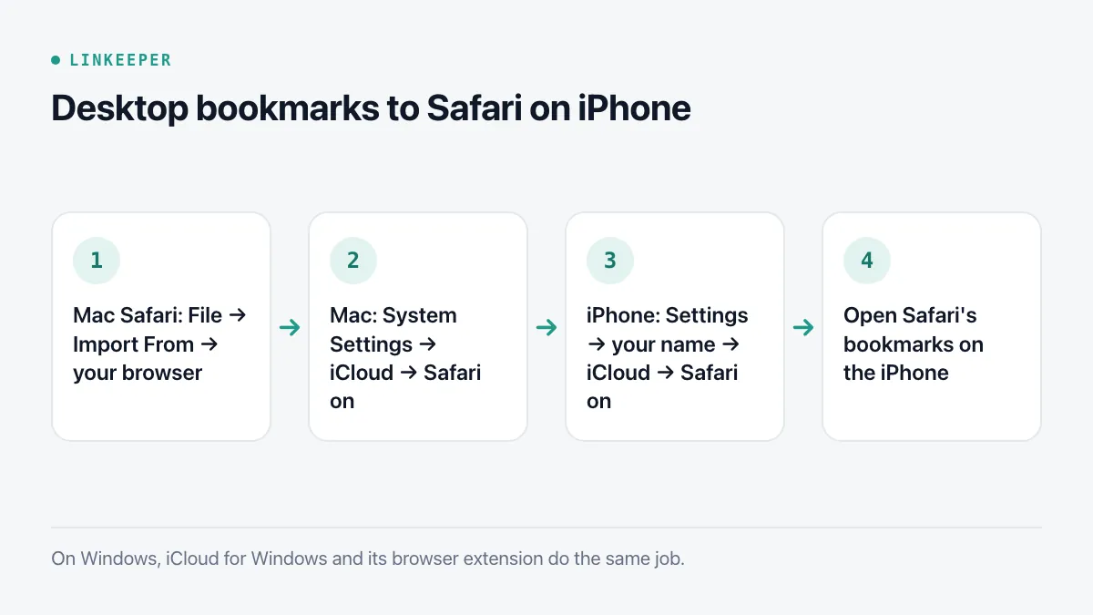 Diagram of four steps: import bookmarks into Safari on the Mac, turn on Safari in iCloud on the Mac, turn it on on the iPhone, open Safari's bookmarks on the iPhone