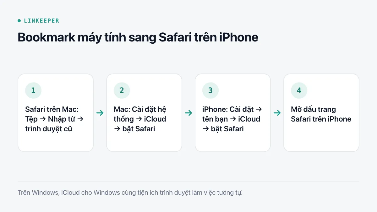 Sơ đồ bốn bước: nhập bookmark vào Safari trên Mac, bật Safari trong iCloud trên Mac, bật trên iPhone, mở dấu trang Safari trên iPhone
