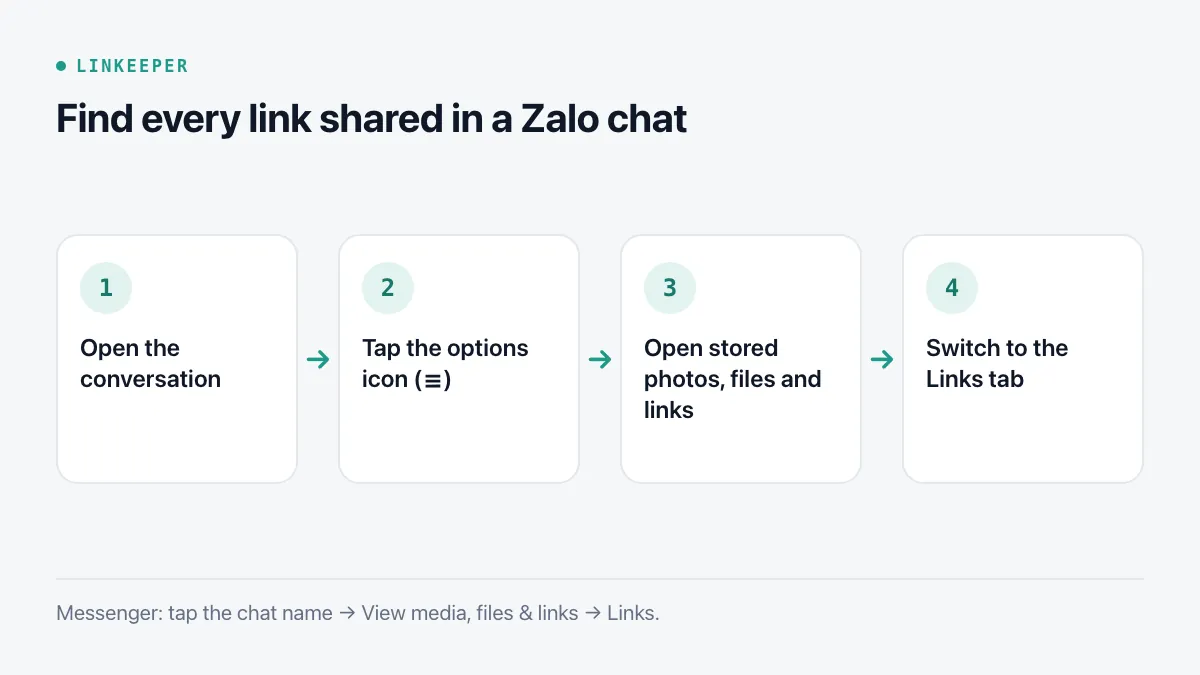 Diagram of four steps to find links in a Zalo chat: open the conversation, tap the options icon, open the stored photos, files and links section, switch to the Links tab