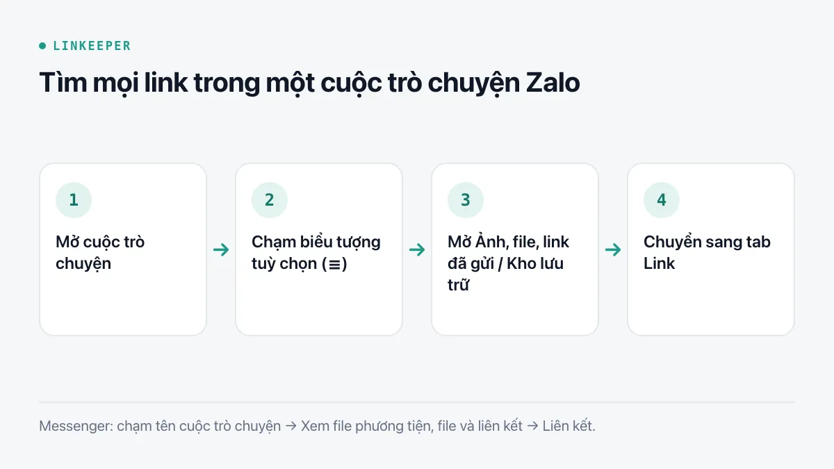 Sơ đồ bốn bước tìm link trong cuộc trò chuyện Zalo: mở cuộc trò chuyện, chạm biểu tượng tuỳ chọn, mở mục ảnh, file, link đã gửi, chuyển sang tab Link