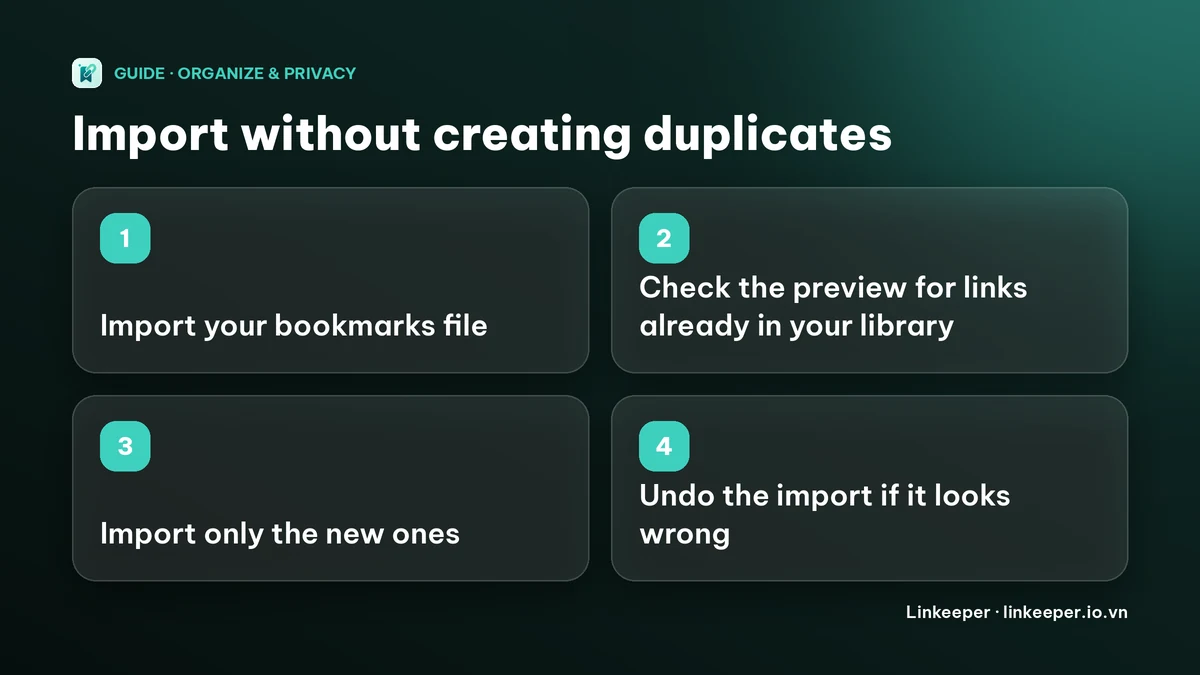 Diagram of four steps: import your bookmarks file, check the preview for links already in your library, import only the new ones, undo the import if it looks wrong
