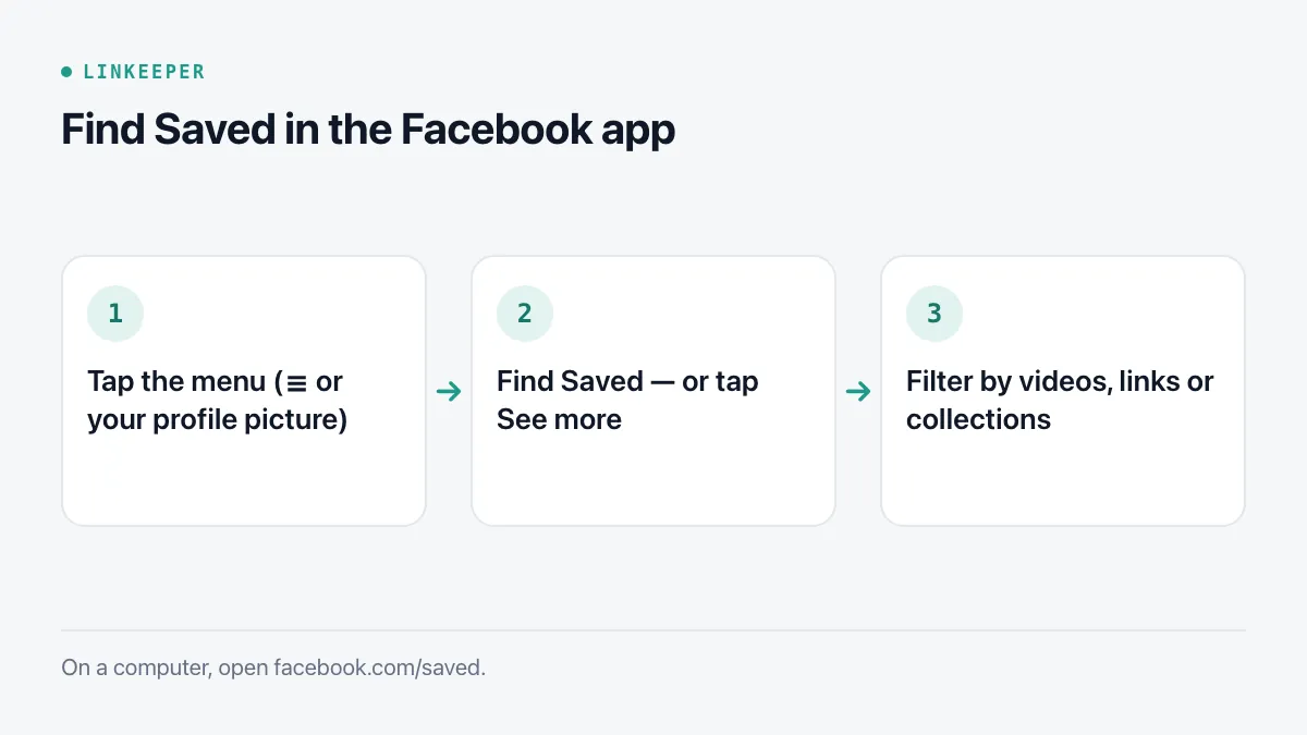 Diagram of three steps: tap the menu icon, find Saved or tap See more, filter the Saved screen by type or collection