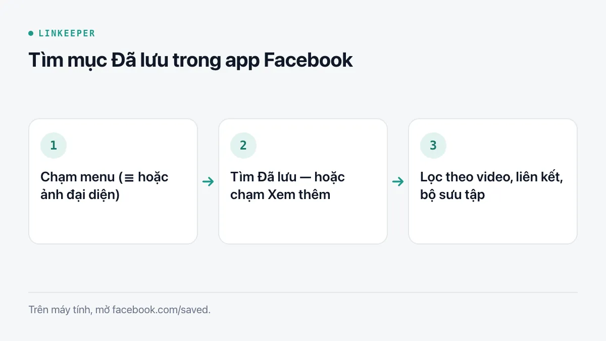 Sơ đồ ba bước: chạm biểu tượng menu, tìm Đã lưu hoặc chạm Xem thêm, lọc màn hình Đã lưu theo loại hoặc bộ sưu tập