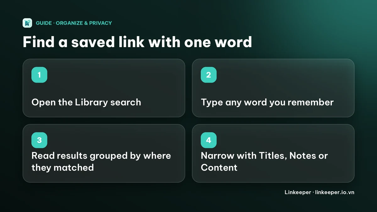 Diagram of four steps: open the Library search, type any word you remember, read results grouped by where they matched, narrow with the Titles, Notes or Content switch
