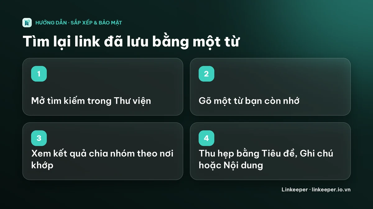 Sơ đồ bốn bước: mở tìm kiếm trong Thư viện, gõ một từ bạn nhớ, xem kết quả chia nhóm theo nơi khớp, thu hẹp bằng công tắc Tiêu đề, Ghi chú hoặc Nội dung