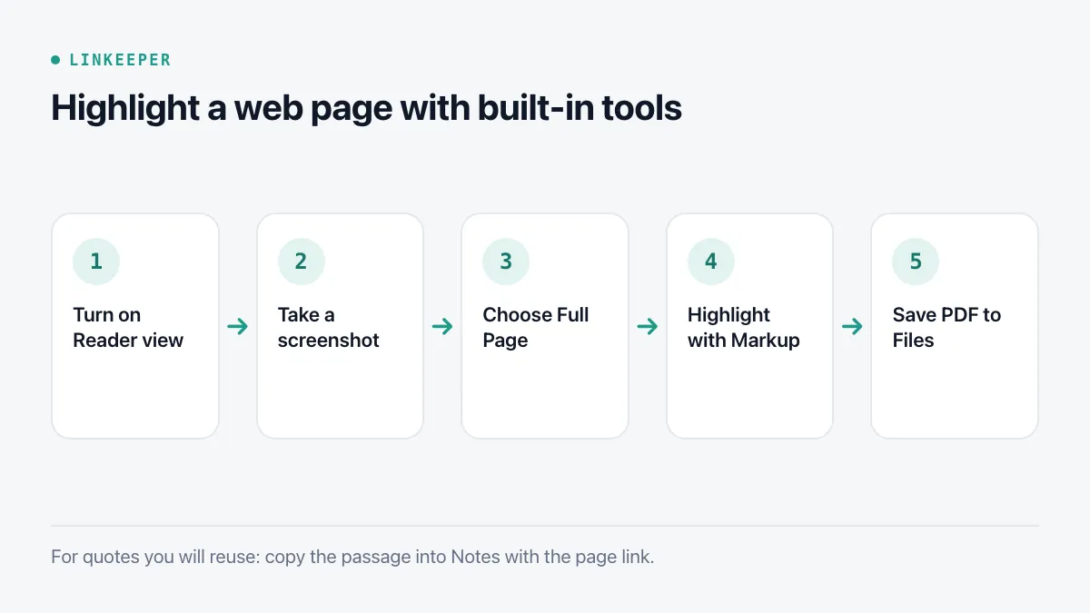 Diagram of five steps: turn on Reader view, take a screenshot, choose Full Page, highlight with Markup, save the PDF to Files