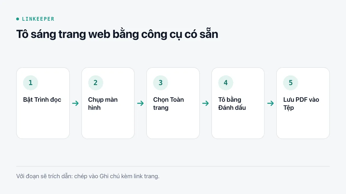 Sơ đồ năm bước: bật Trình đọc, chụp màn hình, chọn Toàn trang, tô sáng bằng Đánh dấu, lưu PDF vào Tệp