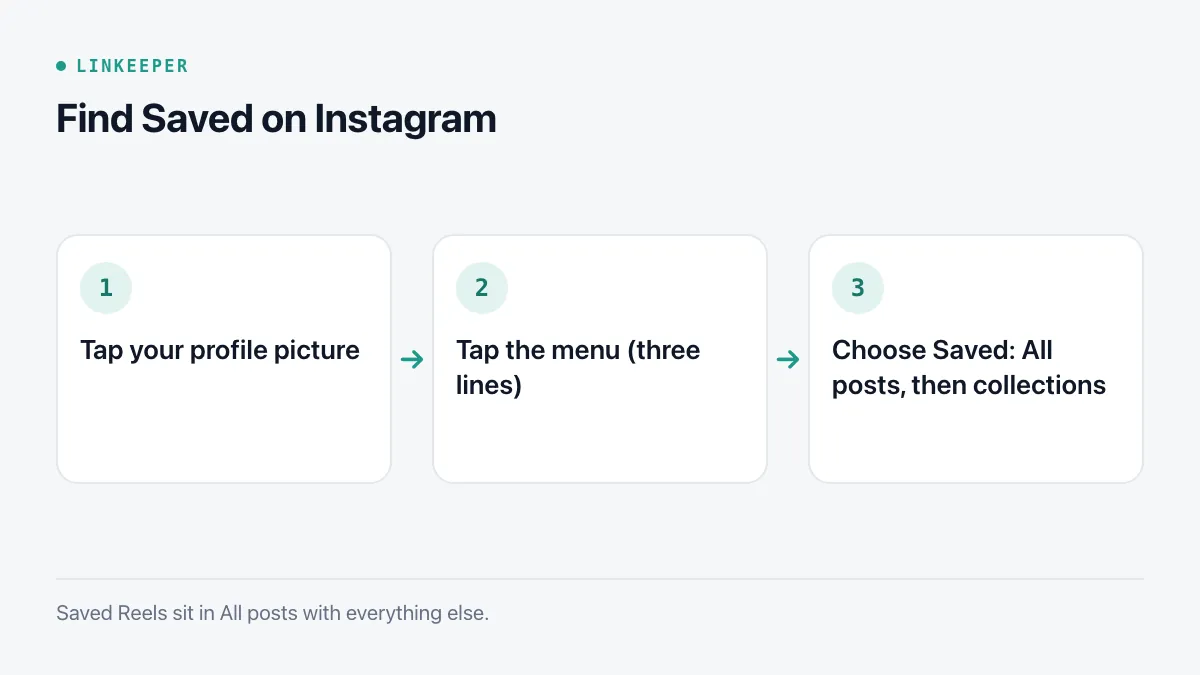 Diagram of three steps: tap your profile picture, tap the menu icon with three lines, choose Saved
