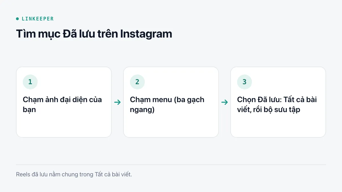 Sơ đồ ba bước: chạm ảnh đại diện, chạm biểu tượng menu ba gạch, chọn Đã lưu