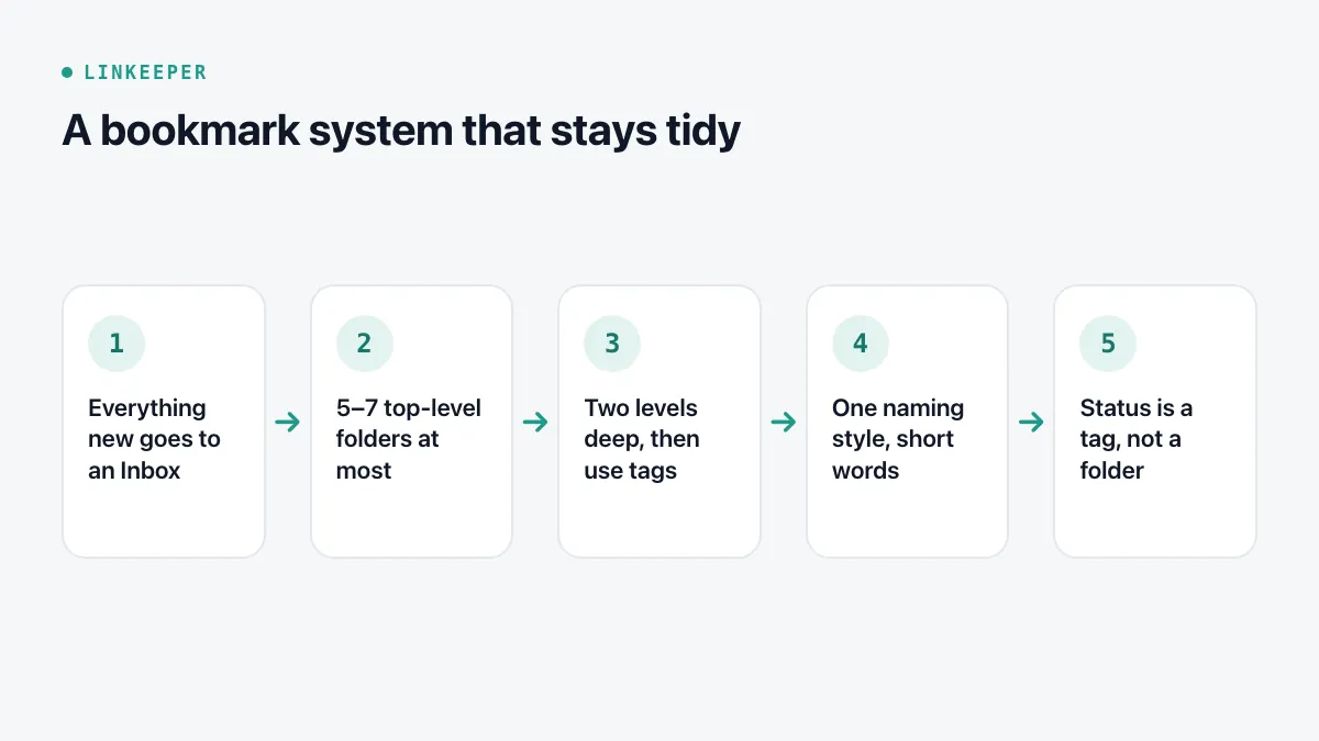 Diagram of five rules: an Inbox for everything new, five to seven top-level folders, at most two levels deep, one naming style, status as a tag rather than a folder