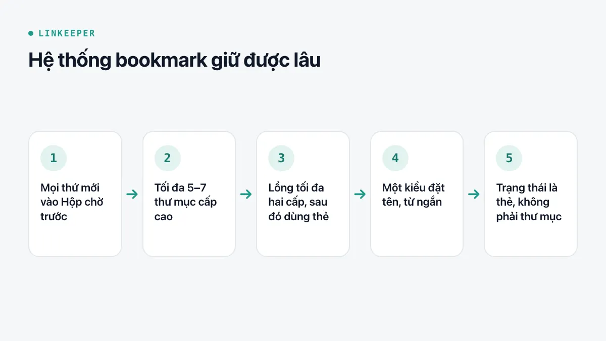 Sơ đồ năm nguyên tắc: một Hộp chờ cho mọi thứ mới, năm đến bảy thư mục cấp cao, tối đa hai cấp, một kiểu đặt tên, trạng thái là thẻ chứ không phải thư mục