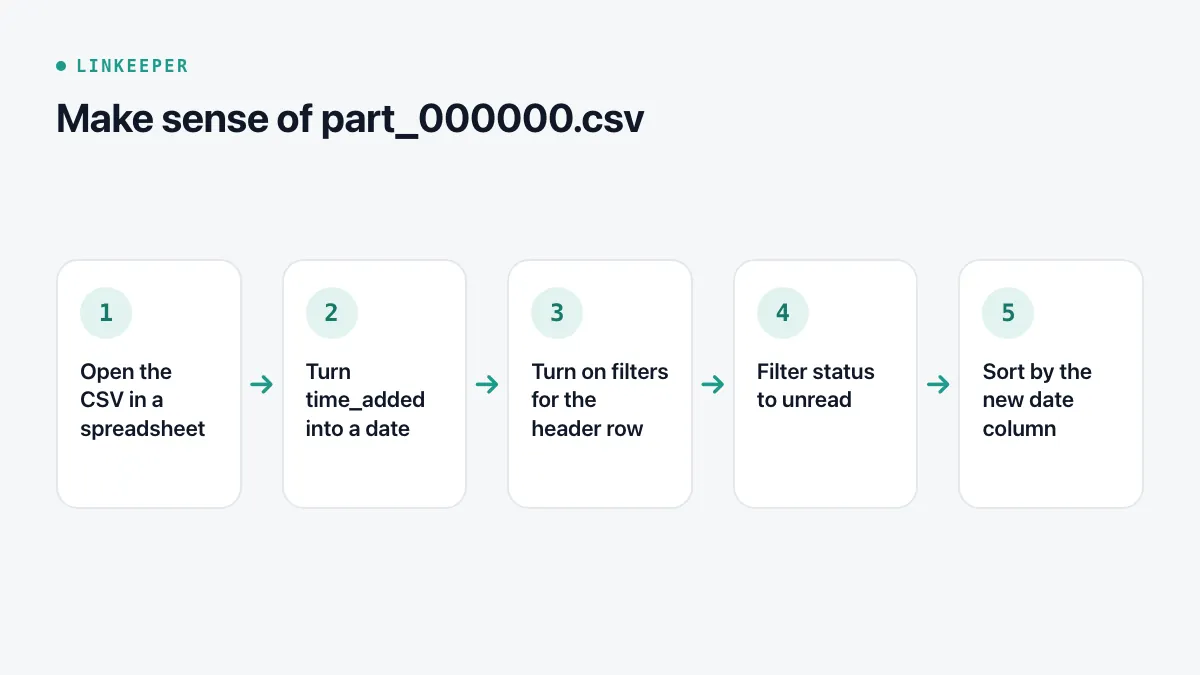 Diagram of five steps: open the CSV, turn time_added into a date, turn on filters, filter status to unread, sort by date