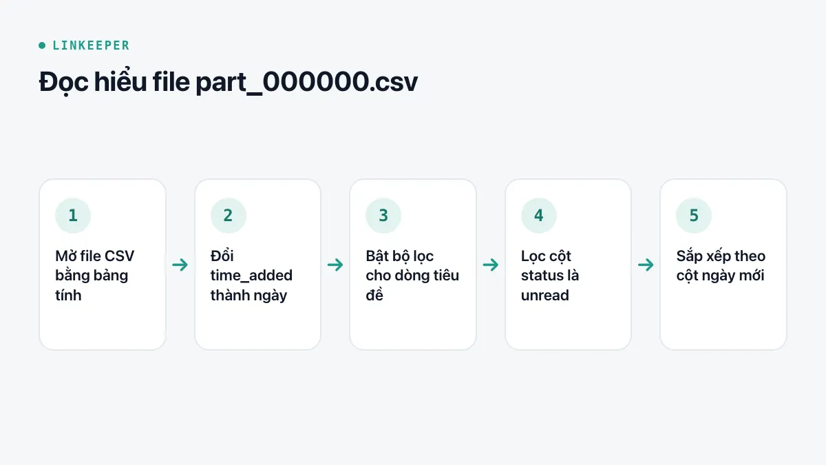 Sơ đồ năm bước: mở file CSV, đổi time_added thành ngày, bật bộ lọc, lọc status là unread, sắp xếp theo ngày