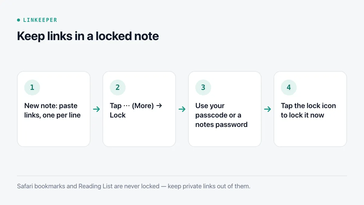 Diagram of four steps: create a note and paste links, tap More and choose Lock, choose the passcode or a notes password, tap the lock icon