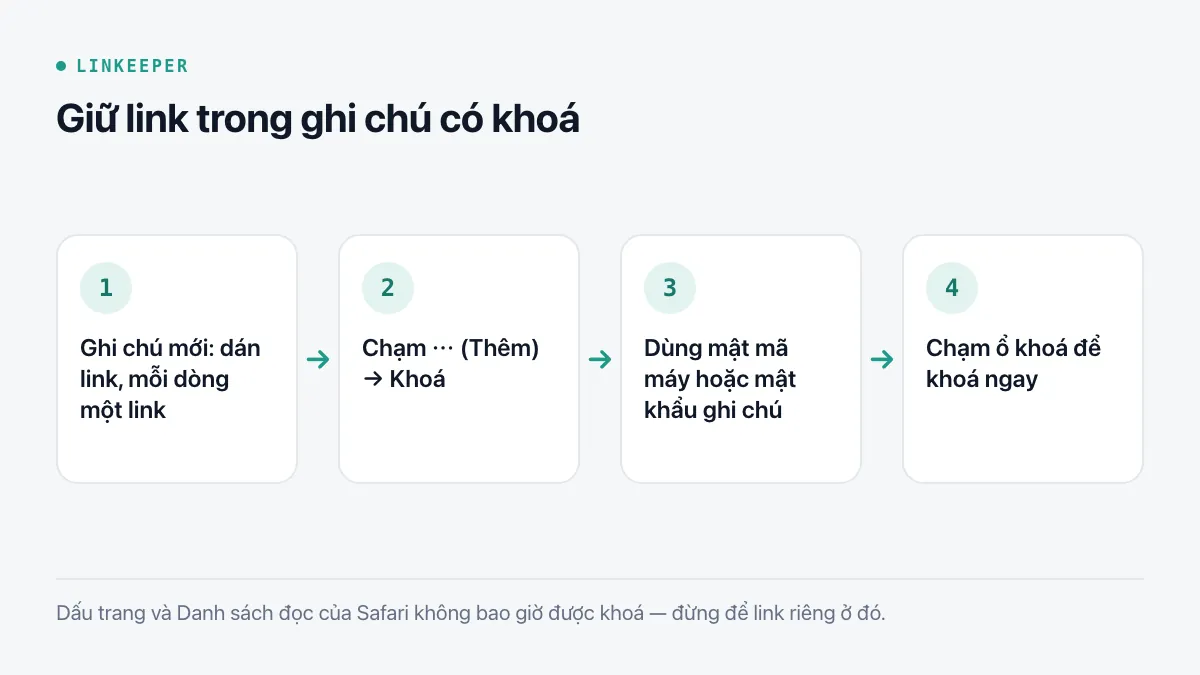Sơ đồ bốn bước: tạo ghi chú và dán link, chạm Thêm rồi chọn Khoá, chọn mật mã hoặc mật khẩu ghi chú, chạm biểu tượng ổ khoá