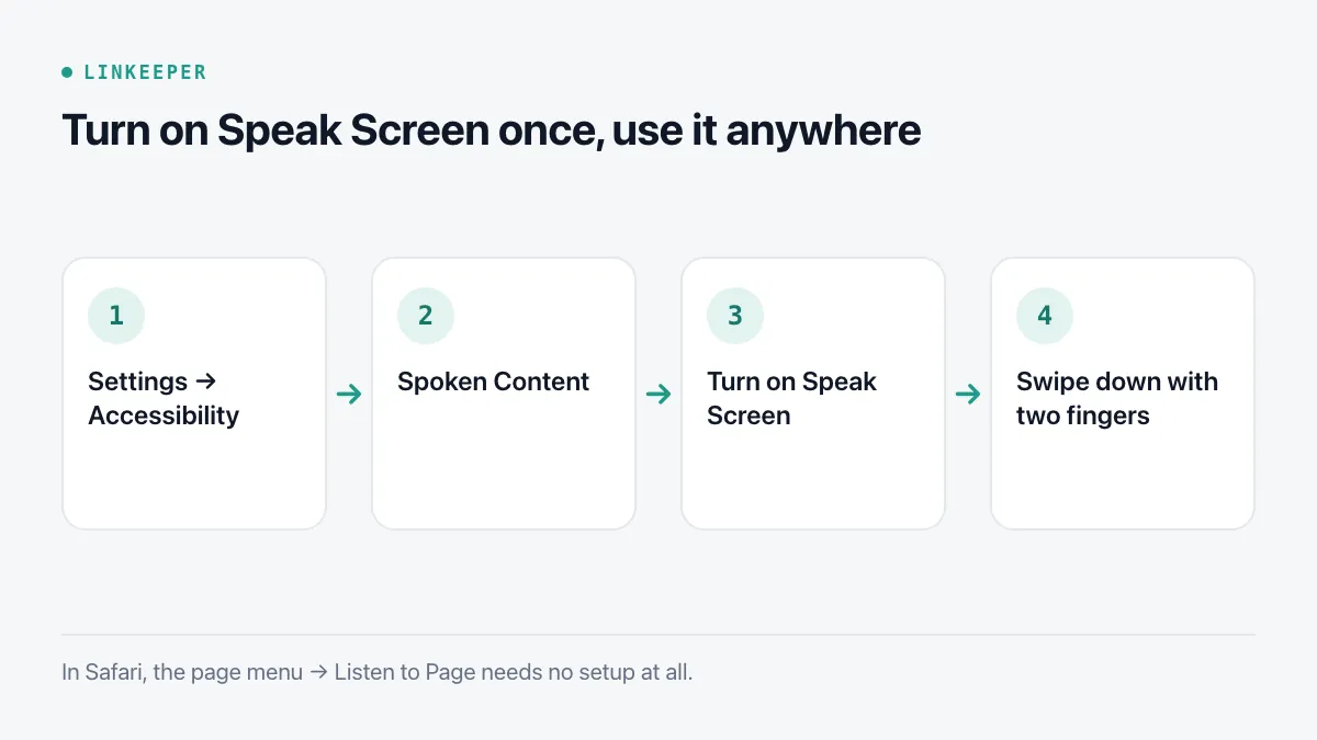 Diagram of four steps: open Settings, Accessibility, Spoken Content, turn on Speak Screen, then swipe down with two fingers to start reading