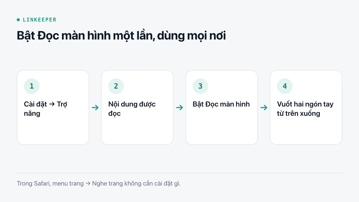 Sơ đồ bốn bước: mở Cài đặt, Trợ năng, Nội dung được đọc, bật Đọc màn hình, rồi vuốt hai ngón tay xuống để bắt đầu đọc