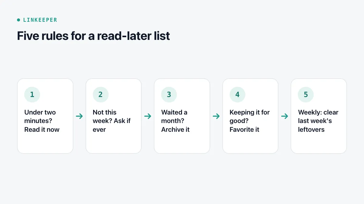 Diagram of five rules: read anything under two minutes now, question what you would not read this week, archive links older than a month, favorite what you keep long term, clear leftovers weekly