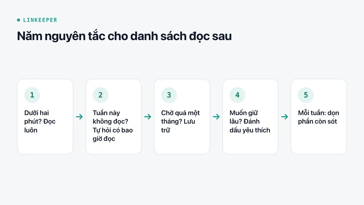 Sơ đồ năm nguyên tắc: bài dưới hai phút đọc luôn, bài tuần này không đọc thì tự hỏi, link chờ quá một tháng thì lưu trữ, bài giữ lâu thì yêu thích, mỗi tuần dọn phần còn sót