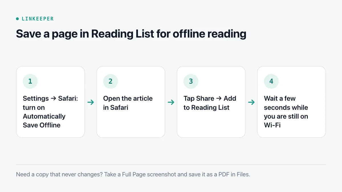Diagram of four steps: turn on Automatically Save Offline in Safari settings, open the article, tap Share and Add to Reading List, wait a few seconds on Wi-Fi