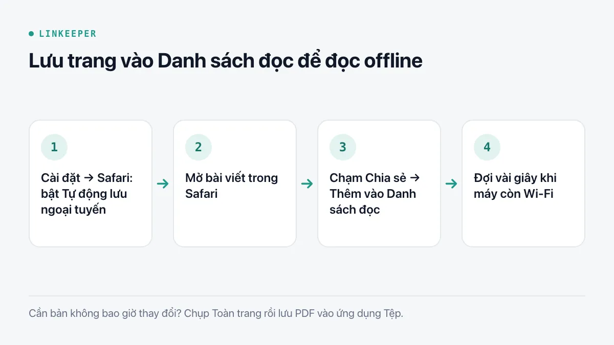 Sơ đồ bốn bước: bật Tự động lưu ngoại tuyến trong cài đặt Safari, mở bài viết, chạm Chia sẻ rồi Thêm vào Danh sách đọc, đợi vài giây khi còn Wi-Fi