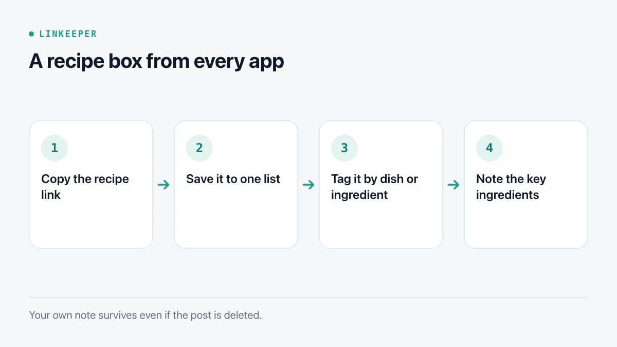 Diagram of four steps: copy the recipe link, save it to one list, tag it by dish or ingredient, note the key ingredients