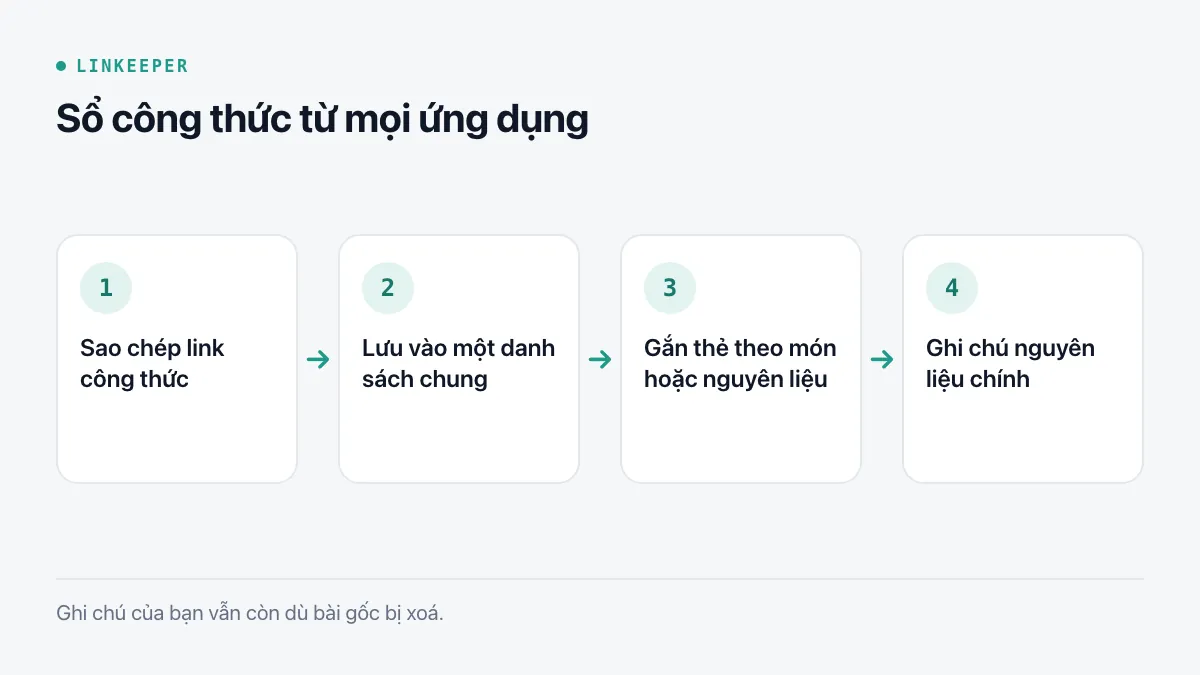 Sơ đồ bốn bước: sao chép link công thức, lưu vào một danh sách, gắn thẻ theo món hoặc nguyên liệu, ghi chú nguyên liệu chính
