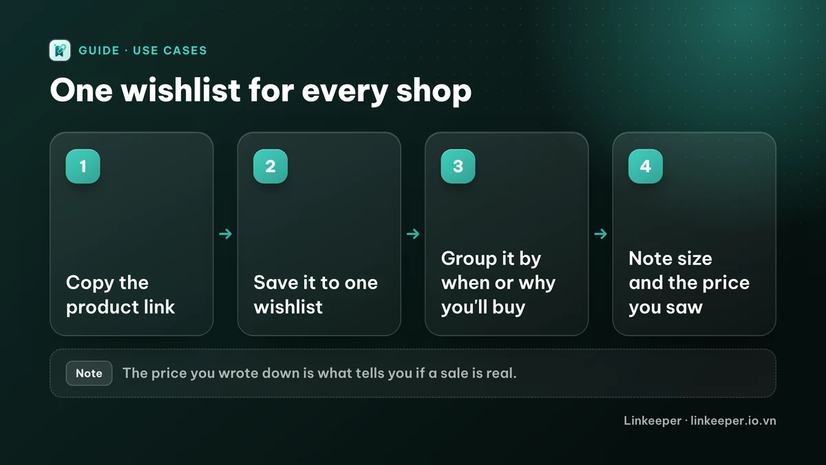 Diagram of four steps: copy the product link, save it to one wishlist, group it by when or why you'll buy, note size and the price you saw