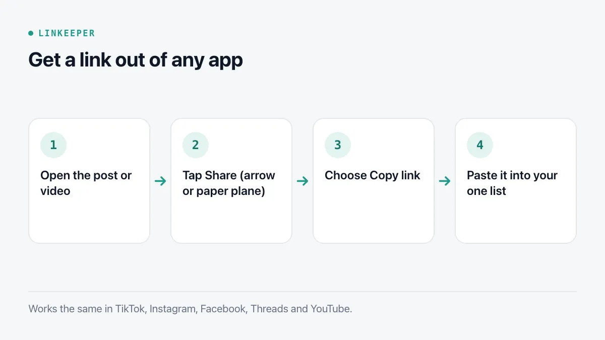 Diagram of four steps: open the post or video, tap Share, choose Copy link, paste it into your one list