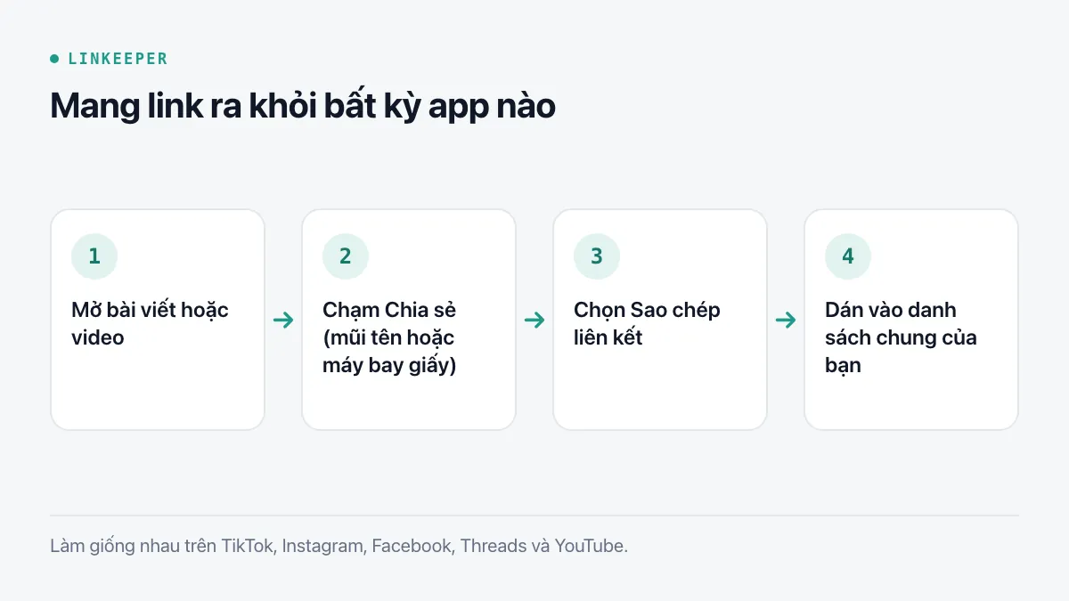 Sơ đồ bốn bước: mở bài viết hoặc video, chạm Chia sẻ, chọn Sao chép liên kết, dán vào danh sách chung