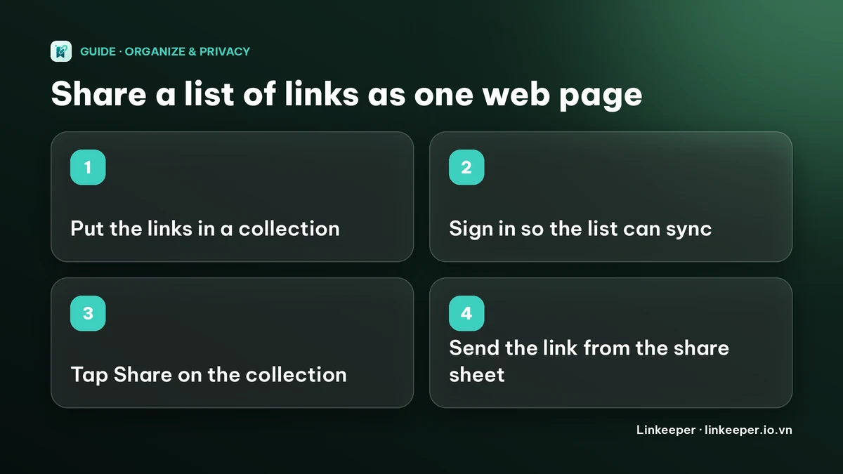 Diagram of four steps: put links in a collection, sign in, tap Share on the collection, send the link from the share sheet