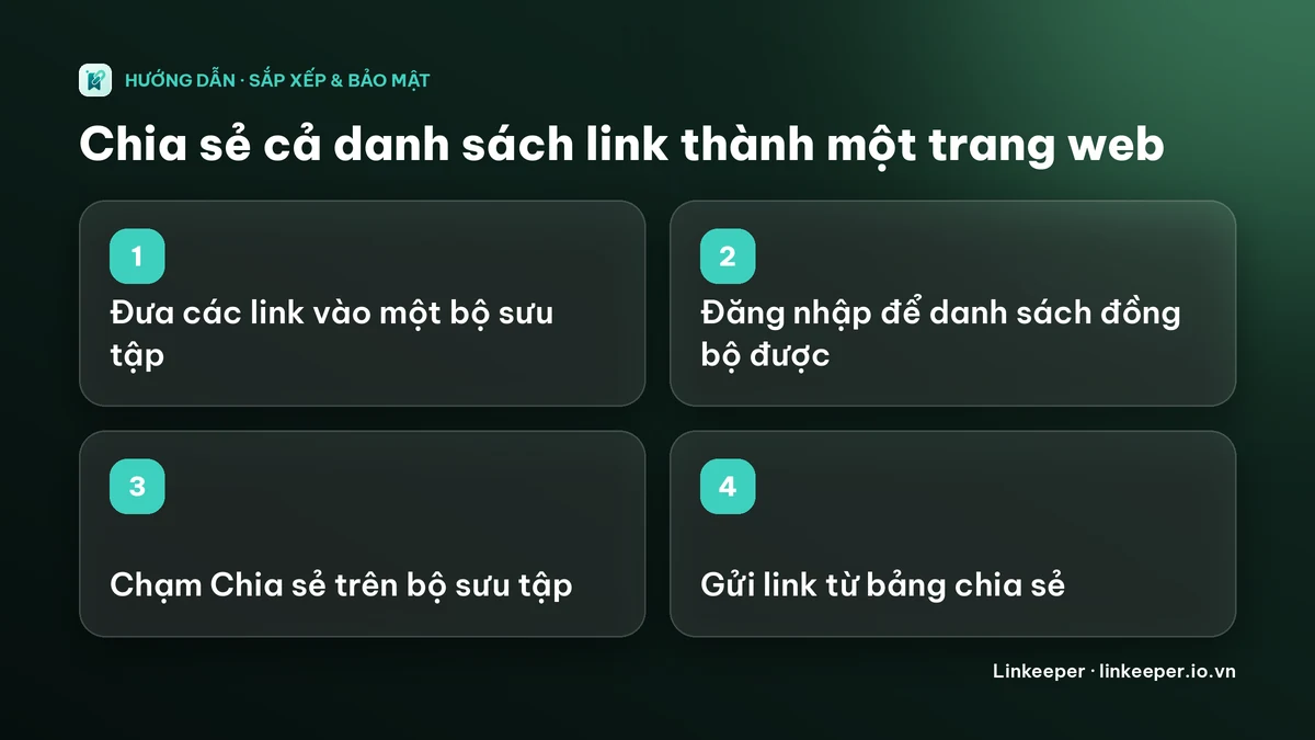 Sơ đồ bốn bước: đưa link vào bộ sưu tập, đăng nhập, chạm Chia sẻ trên bộ sưu tập, gửi link từ bảng chia sẻ