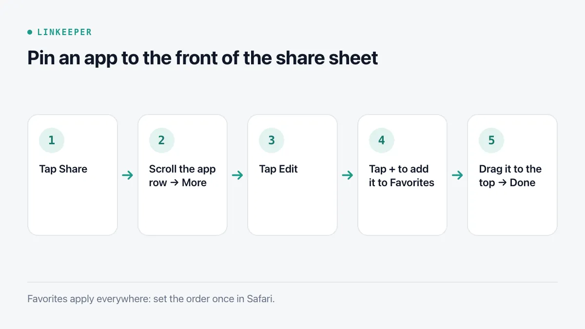 Diagram of five steps: tap Share, scroll the app row to More, tap Edit, add the app to Favorites with the plus button, drag it to the top