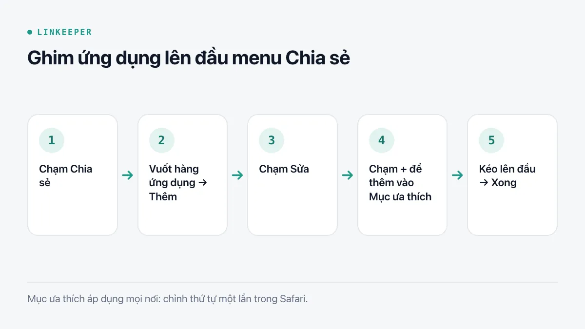 Sơ đồ năm bước: chạm Chia sẻ, vuốt hàng ứng dụng tới Thêm, chạm Sửa, thêm ứng dụng vào Mục ưa thích bằng nút cộng, kéo lên đầu
