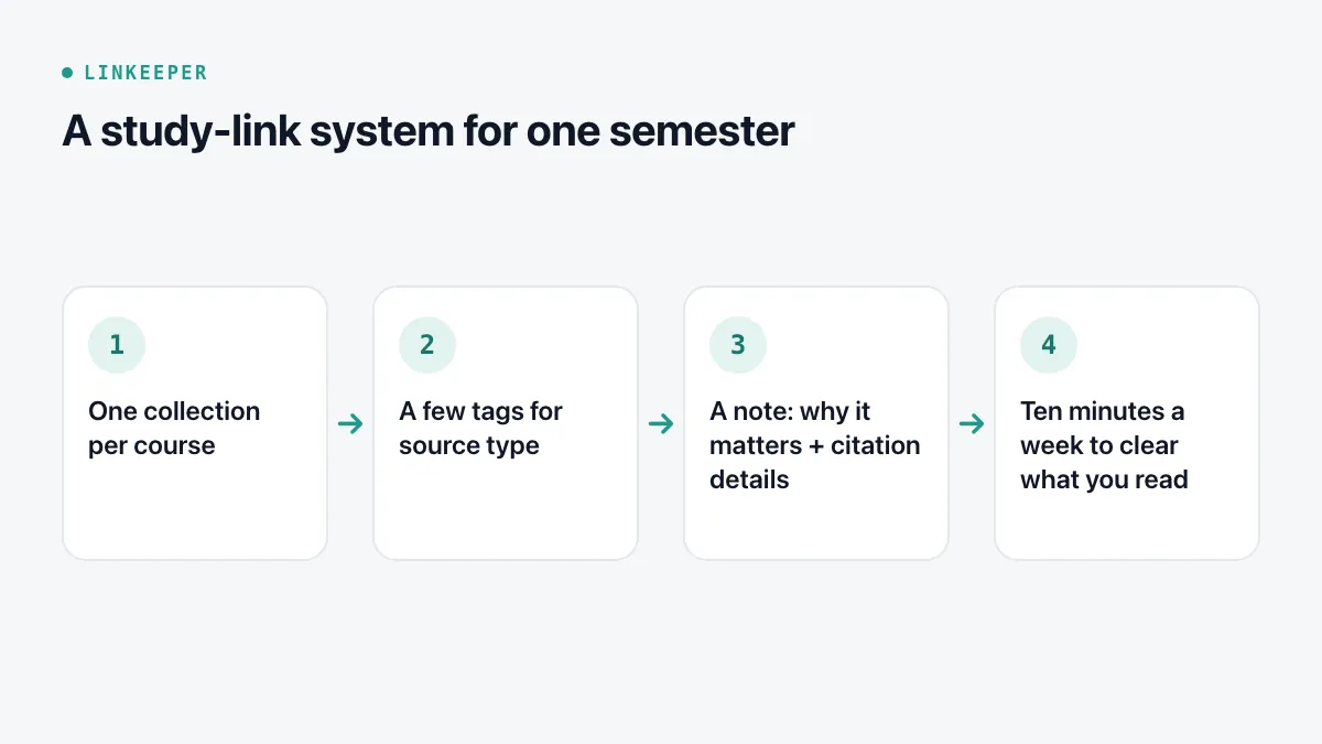 Diagram of four steps: one collection per course, a few tags for source type, a note on why it matters, a weekly ten-minute review