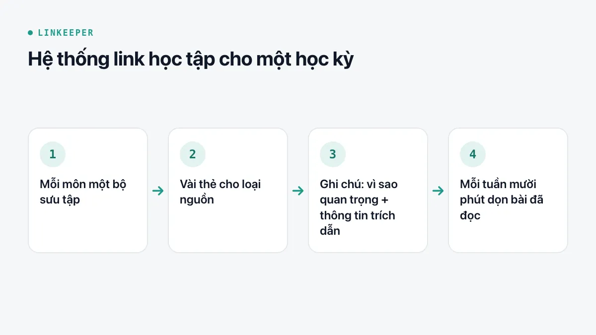 Sơ đồ bốn bước: mỗi môn một bộ sưu tập, vài thẻ cho loại nguồn, một dòng ghi vì sao quan trọng, mười phút xem lại mỗi tuần