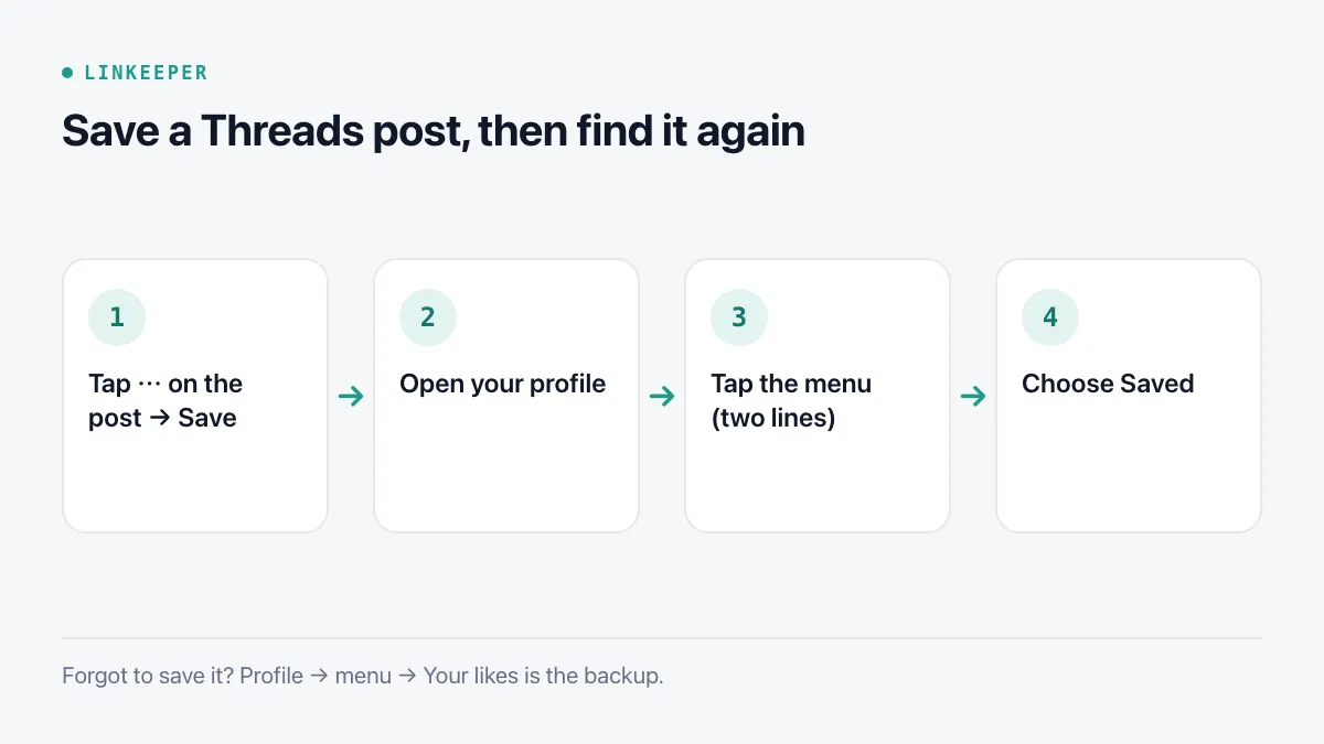 Diagram of four steps: tap ⋯ on a post and choose Save, open your profile, tap the menu icon, choose Saved