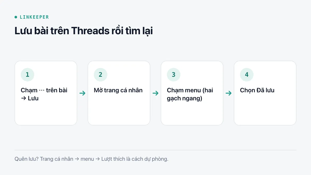 Sơ đồ bốn bước: chạm ⋯ trên bài và chọn Lưu, mở trang cá nhân, chạm biểu tượng menu, chọn Đã lưu