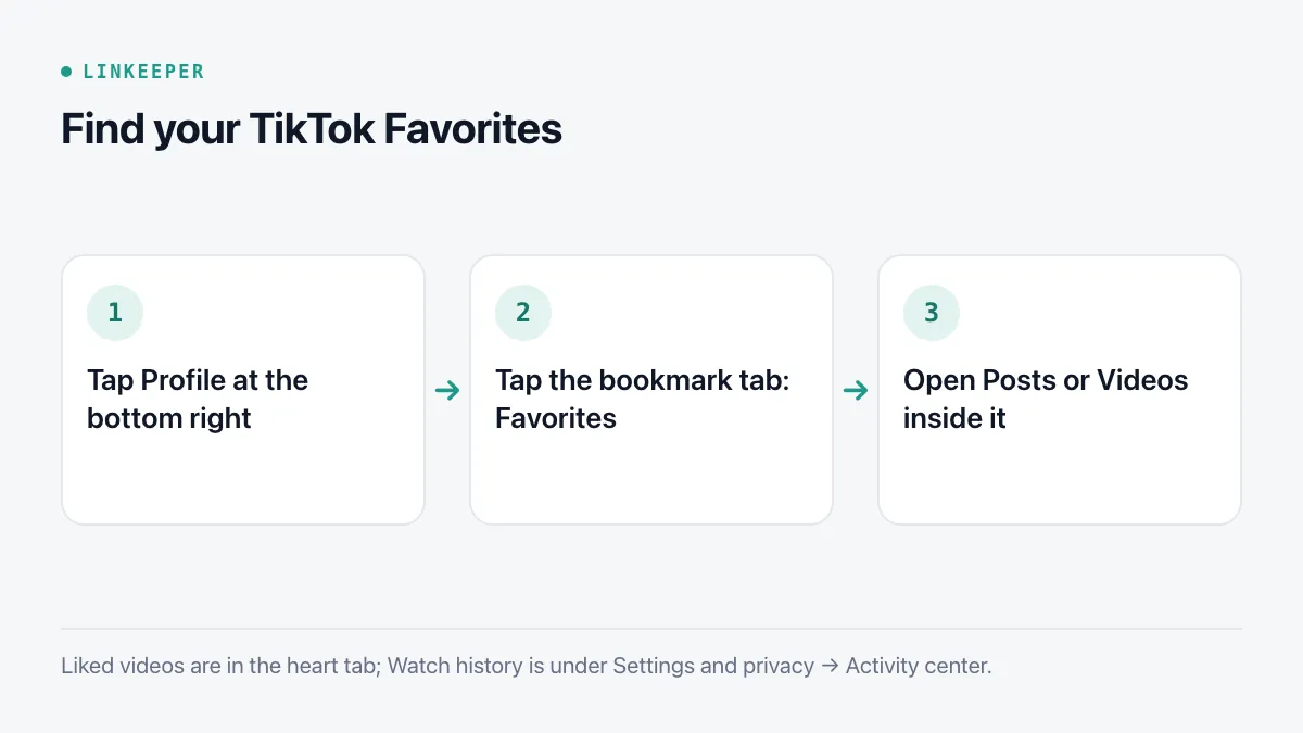 Diagram of three steps: tap Profile, tap the bookmark tab for Favorites, open Posts or Videos inside Favorites