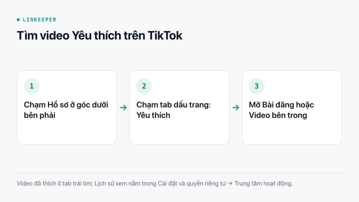 Sơ đồ ba bước: chạm Hồ sơ, chạm tab dấu trang Yêu thích, mở Bài đăng hoặc Video trong Yêu thích