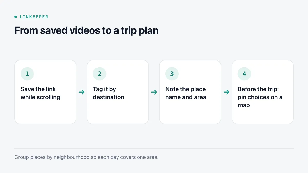 Diagram of four steps: save the link, tag it by destination, note the name and area, pin your choices on a map before the trip