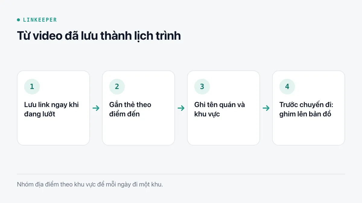 Sơ đồ bốn bước: lưu link, gắn thẻ theo điểm đến, ghi tên quán và khu vực, ghim những chỗ đã chọn lên bản đồ trước chuyến đi
