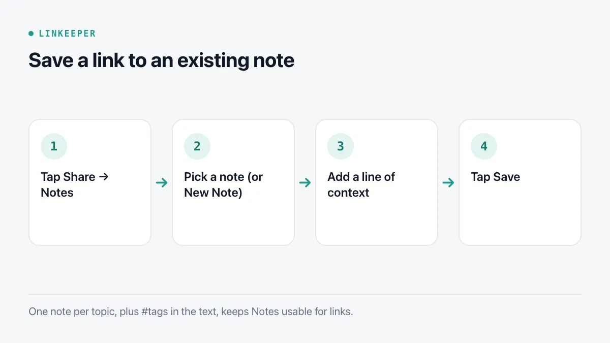 Diagram of four steps: tap Share and choose Notes, pick an existing note or New Note, add a line of context, tap Save