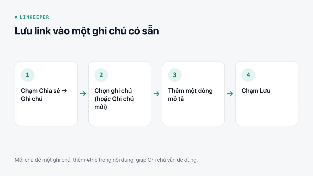 Sơ đồ bốn bước: chạm Chia sẻ và chọn Ghi chú, chọn ghi chú có sẵn hoặc Ghi chú mới, thêm một dòng mô tả, chạm Lưu