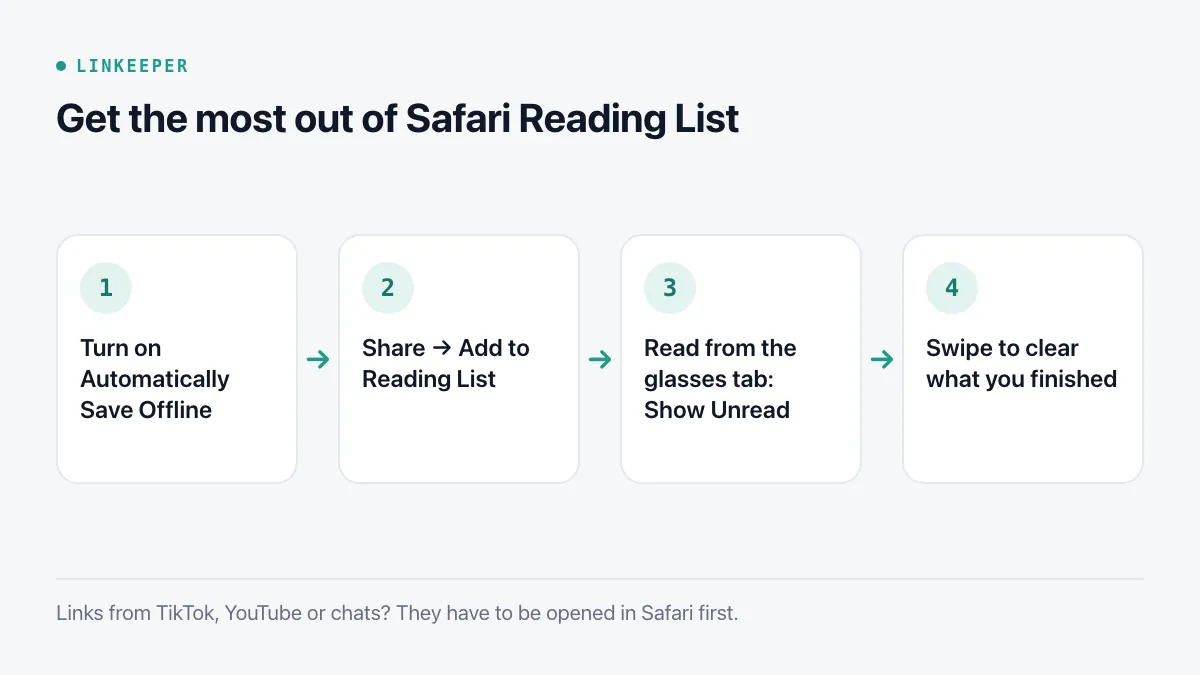 Diagram of four steps for Reading List: turn on Automatically Save Offline, add pages from Share, read from the glasses tab with Show Unread, swipe to clear finished items