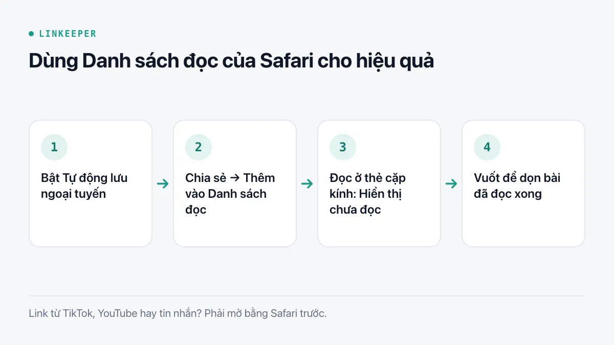 Sơ đồ bốn bước cho Danh sách đọc: bật Tự động lưu ngoại tuyến, thêm trang từ Chia sẻ, đọc ở thẻ cặp kính với Hiển thị chưa đọc, vuốt để dọn bài đã đọc