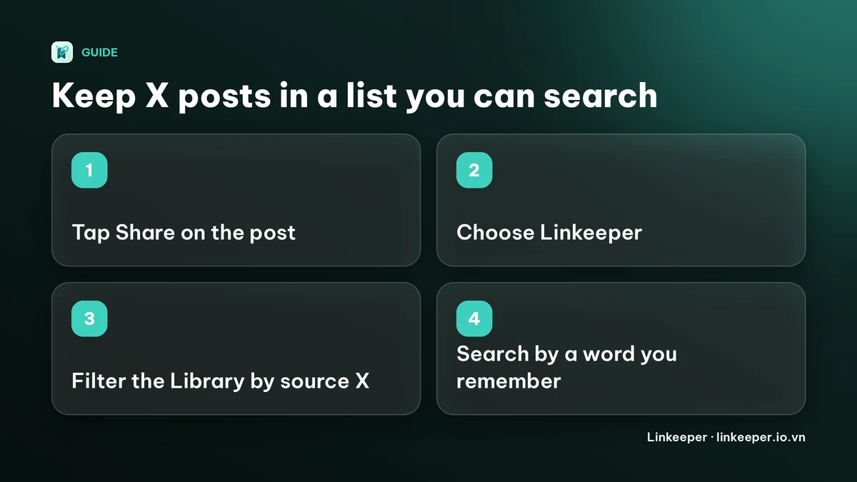 Diagram of four steps: tap Share on the post, choose Linkeeper, filter the Library by source X, search by a word you remember