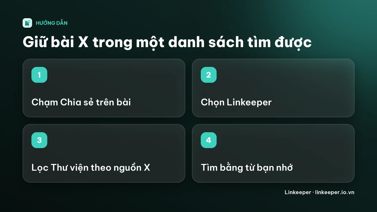 Sơ đồ bốn bước: chạm Chia sẻ trên bài, chọn Linkeeper, lọc Thư viện theo nguồn X, tìm bằng từ bạn nhớ